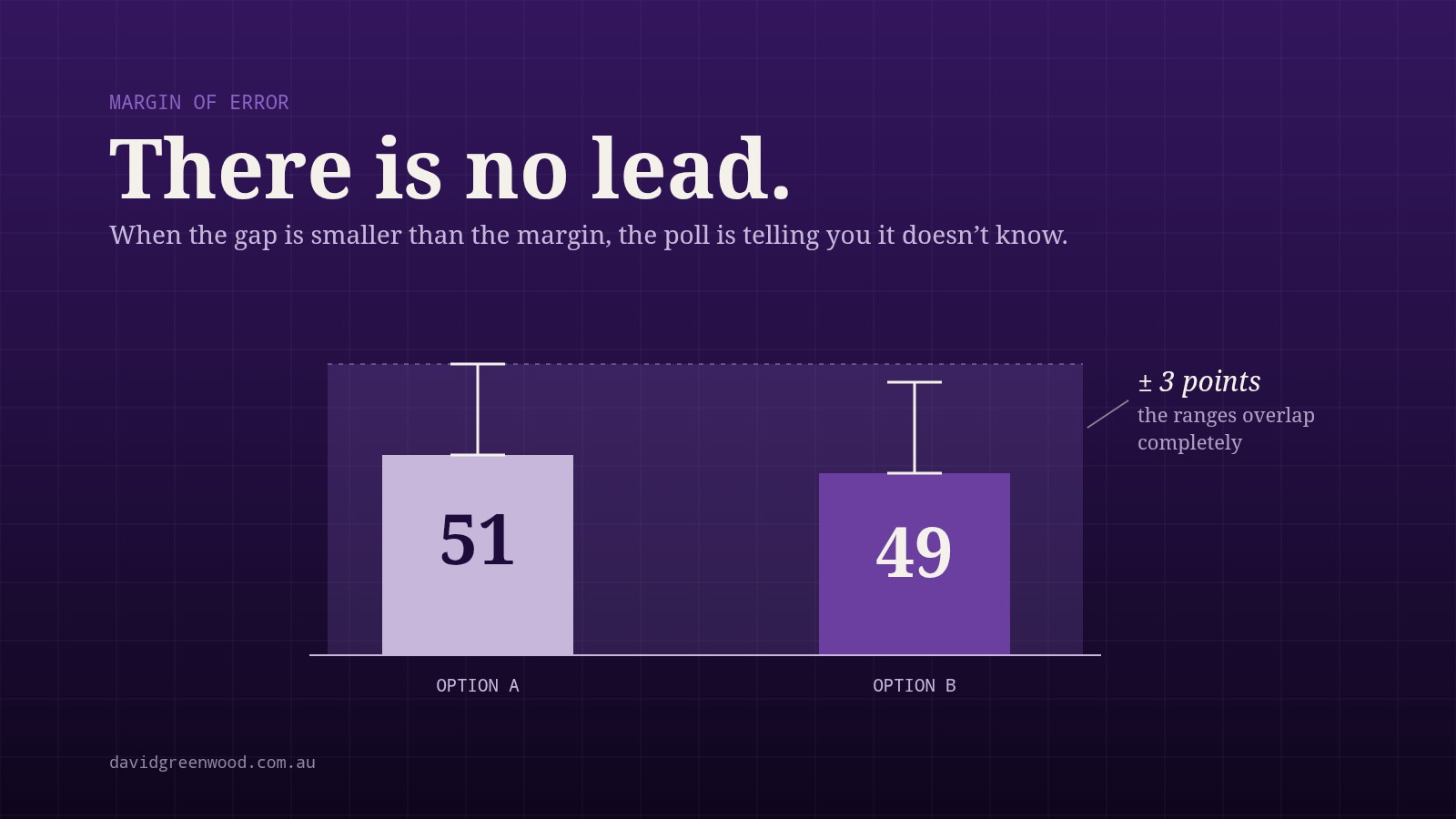 A bar chart showing 51 versus 49 with overlapping error bars